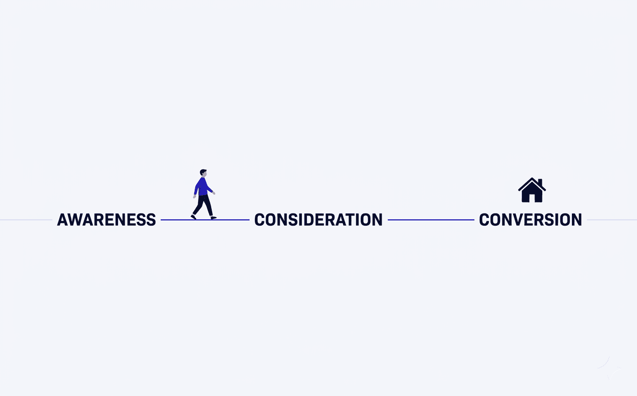 illustration of the buyer journey from awareness to consideration to conversion